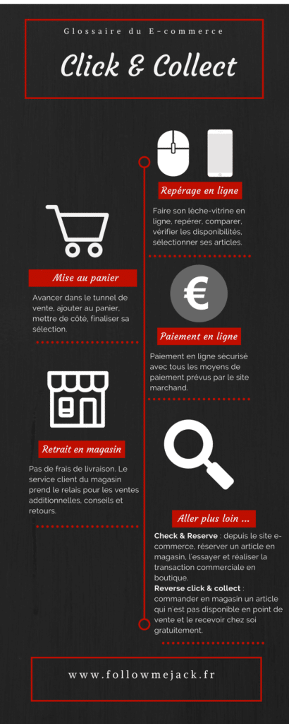 Click & Collect infographie